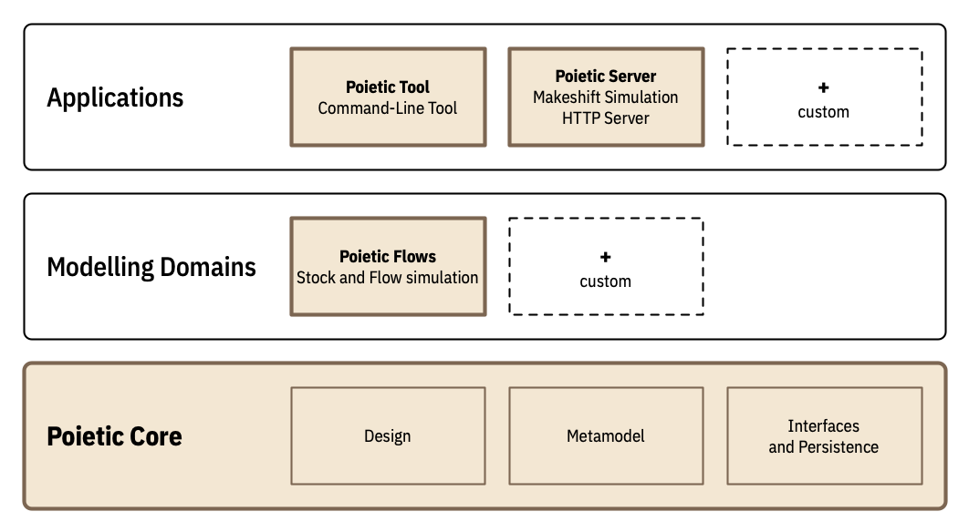 Open Poiesis First Overview